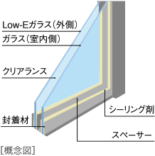 ペアガラス Low-E複層ガラス採用