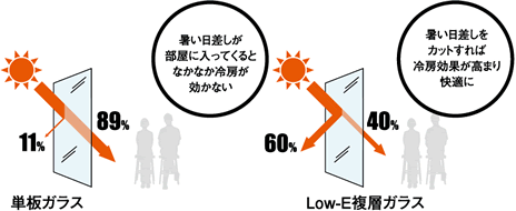 夏の強い日差しを60%カットし、冷房効果を高めます。