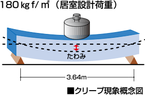 クリープ現象概念図