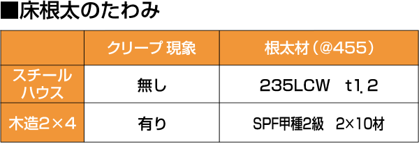 床根太のたわみ