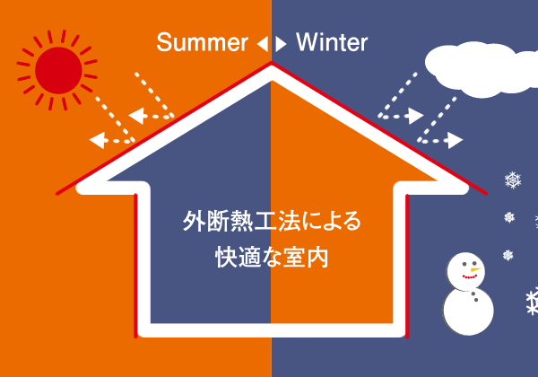 あたたかい外断熱工法