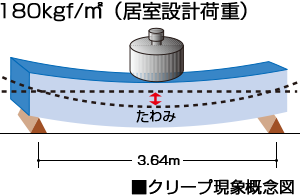 クリープ現象概念図