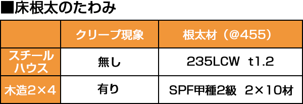 床根太のたわみ