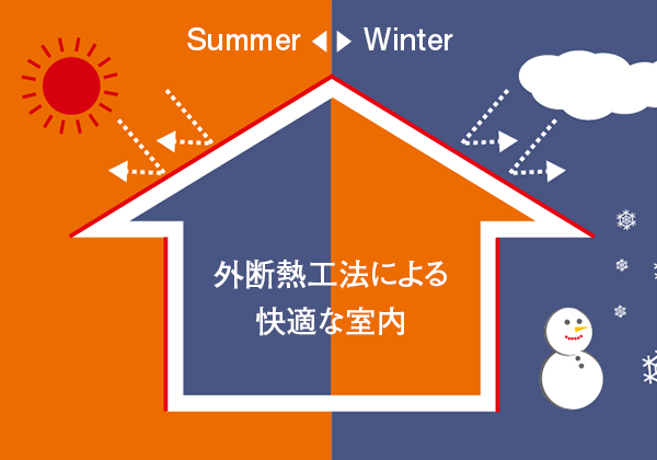 あたたかい外断熱工法